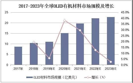 2019年中国OLED有机发光材料行业市场现状