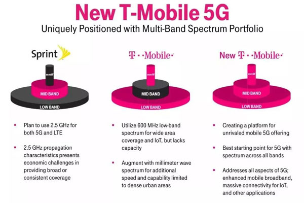 U.S. launches first National 5G Network