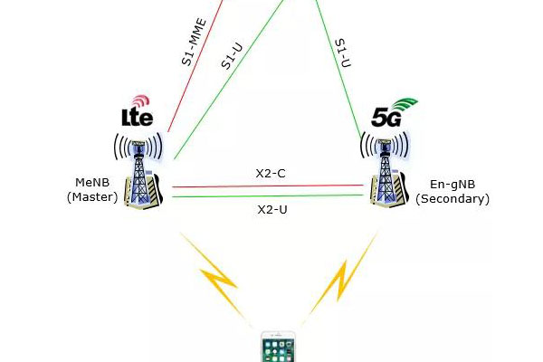 The 4G-5G switching delay is up to 244 milliseconds. The NSA networking is too complicated.