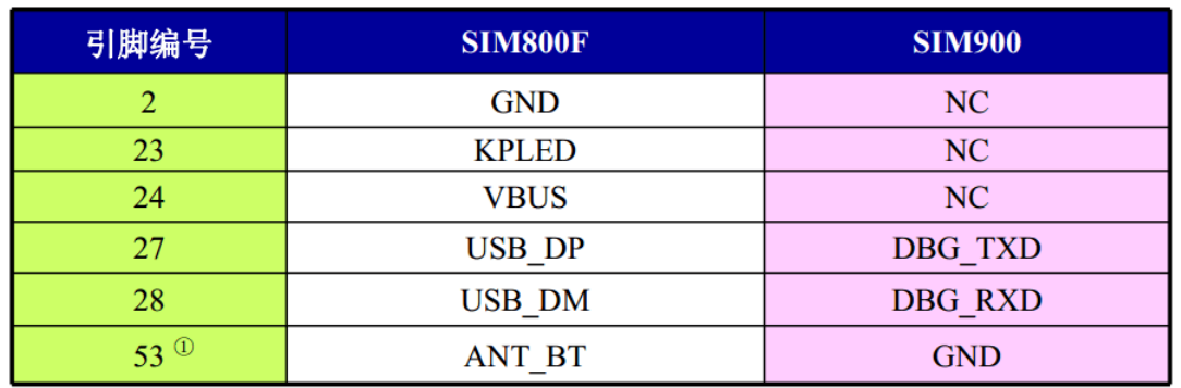 Las diferencias de pines entre SIM800F y SIM900