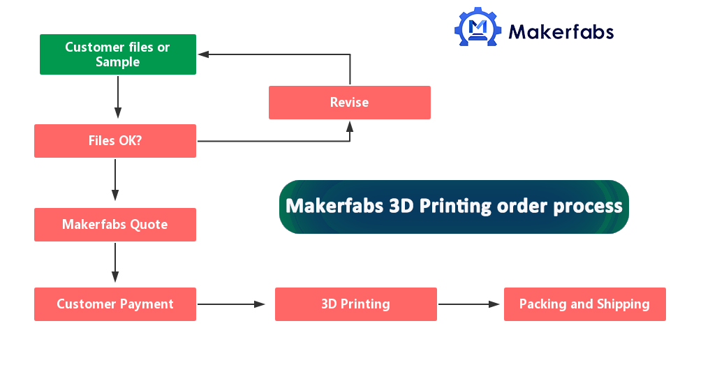 Proceso de pedido de servicio de impresión 3D