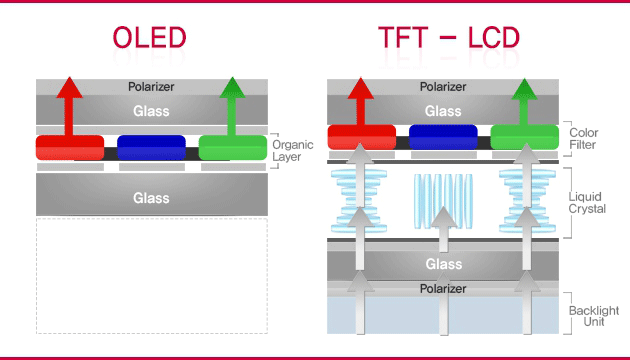 Principio OLED vs-LCD
