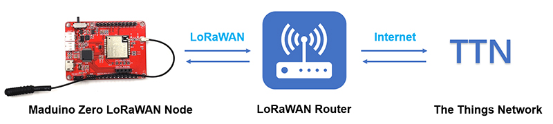 Cómo transmitir datos a TTN con LoRaWAN