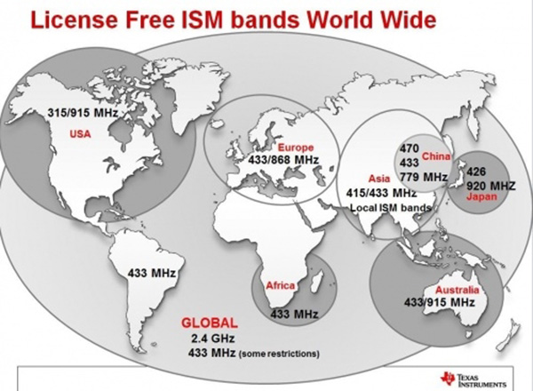 Sin licencia-ISM-Band-Worldwide
