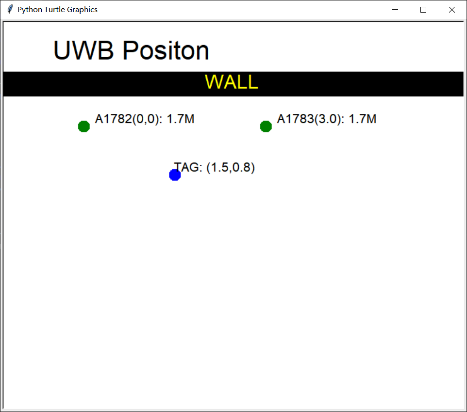 Visualización gráfica de la etiqueta UWB
