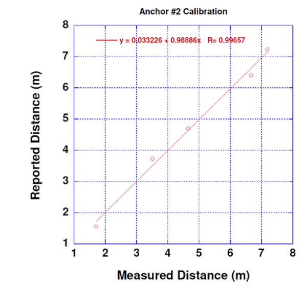 UWB-Anchor-2-Calibración