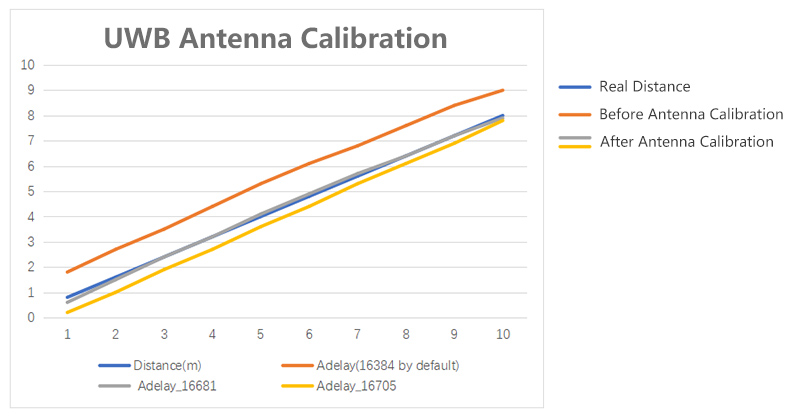 Antes-Después de UWB-Antena-Retardo-Calibración