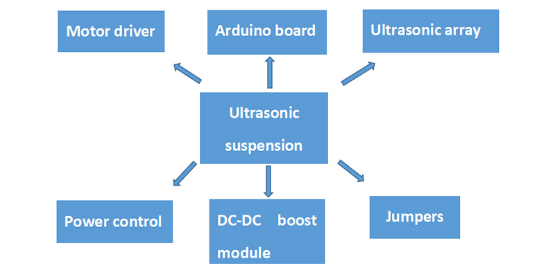 Diagrama de módulo de suspensión ultrasónica