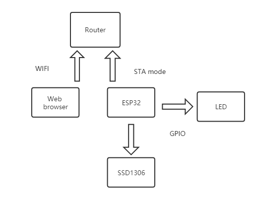 Diagrama-ESP32-Web-Servidor