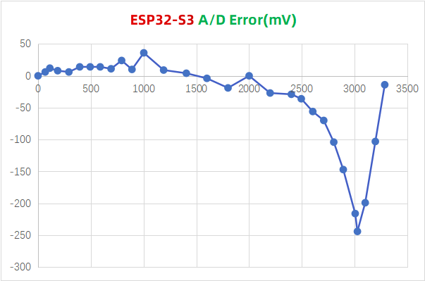 ESP32-S3-AD-Error