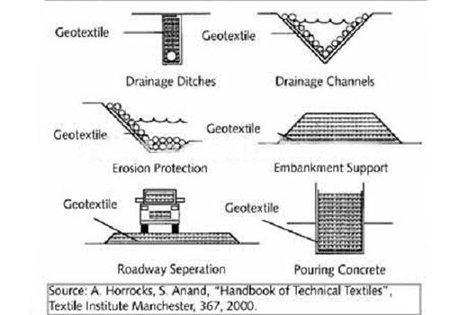 ประเภททั่วไปและการประยุกต์ใช้ Geotextiles ในวิศวกรรมโยธา