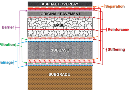 Chức năng và ứng dụng của vải địa kỹ thuật và các chất địa kỹ thuật tổng hợp khác trên đường