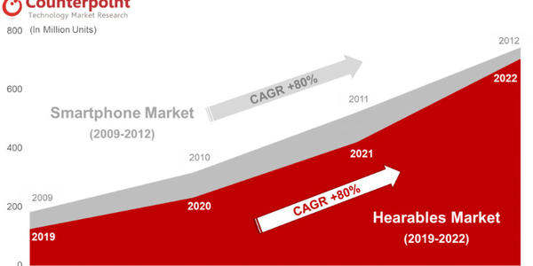 世界のTWS市場は2020年に90%増の2億3,000万台に拡大