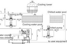 Application of Water Chiller in Industry air condition plus water chiller