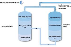 Fábrica de venta directa generador de gas nitrógeno | Principio de funcionamiento del generador de nitrógeno
