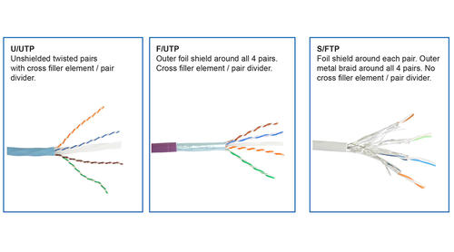 Câblage blindé et avantages du câble U/FTP