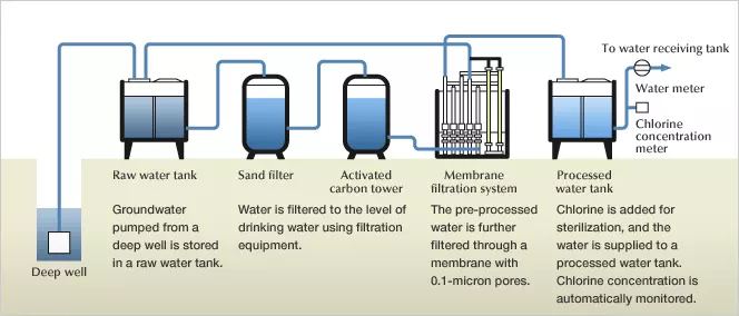 1000L reverse osmosis system