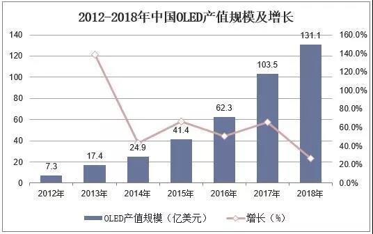 2019年中国OLED有机发光材料行业市场现状
