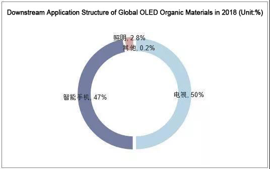 China's OLED organic light-emitting materials industry market status in 2019
