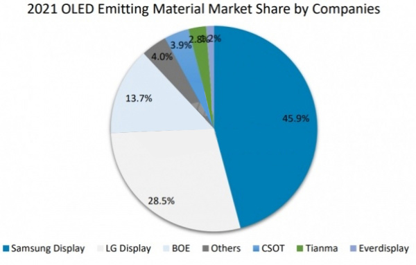 The global OLED luminescent material market will reach 1.52 billion U.S. dollars in 2021