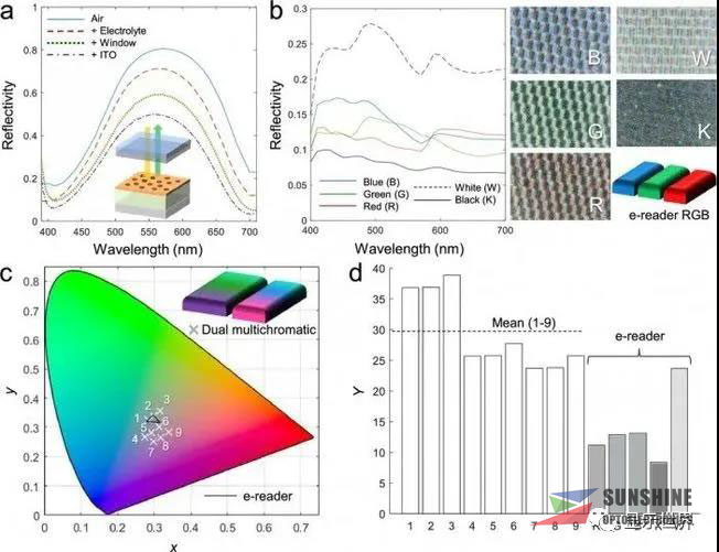 Swedish research team creates a new color electronic paper display
