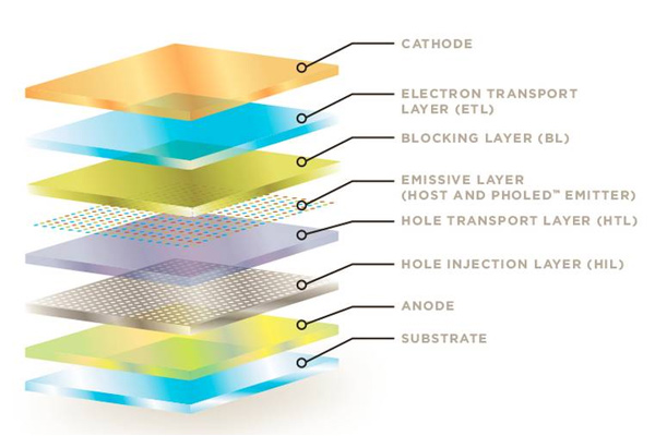 6 OLED core materials in the OLED industry chain