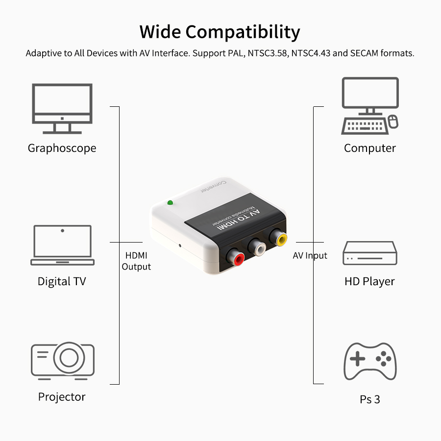 AV to HDMI Adapter, AV×1 + Audio L/R×1 to HDMI