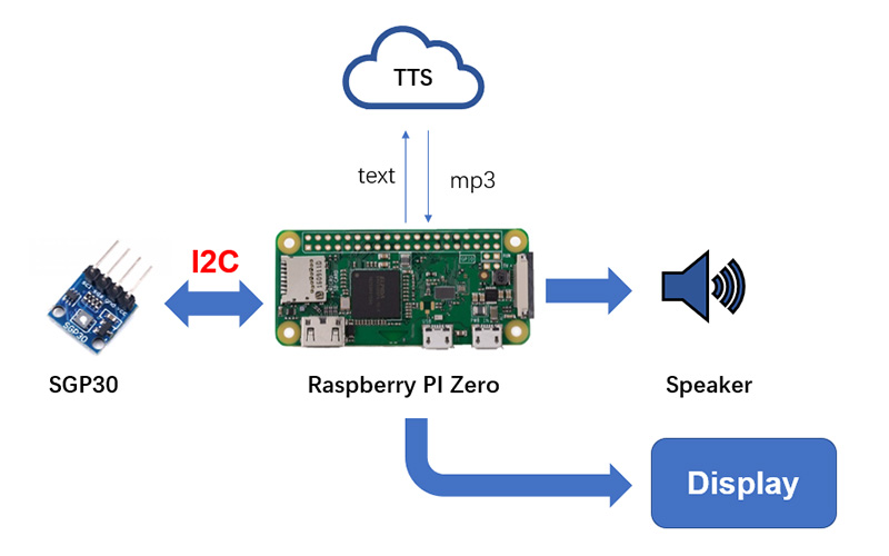 TVOC-Monitor-With-Raspberry-Pi-Sketch