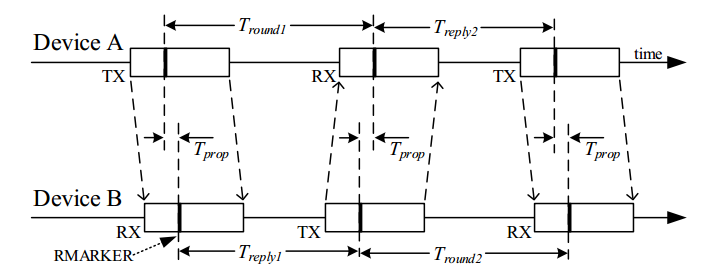 Double-sided-Two-way-Ranging-3-Messages-Mode