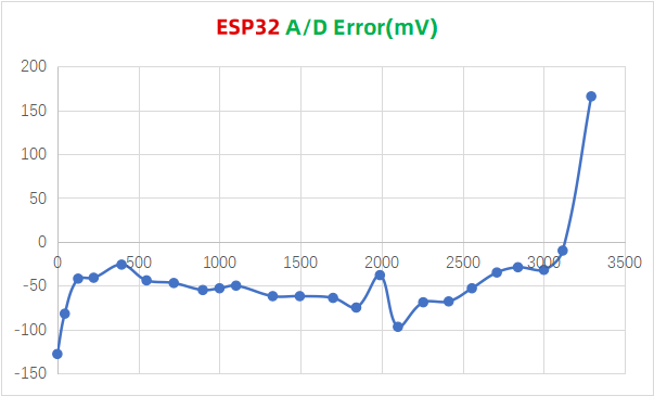 ESP32-AD-Error