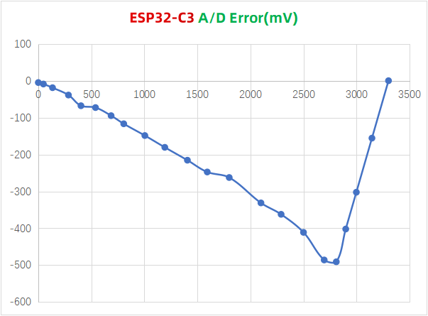 ESP32-C3-AD-Error