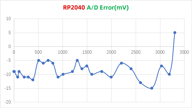 RP2040-AD-Error