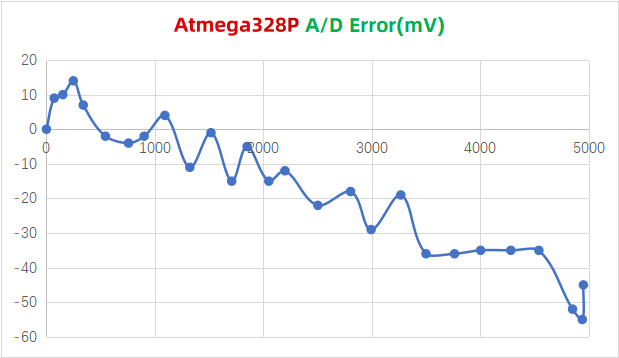 Atmega328p-AD-Error