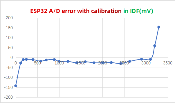 ESP32-AD-Error-with-Calibration-in-IDF