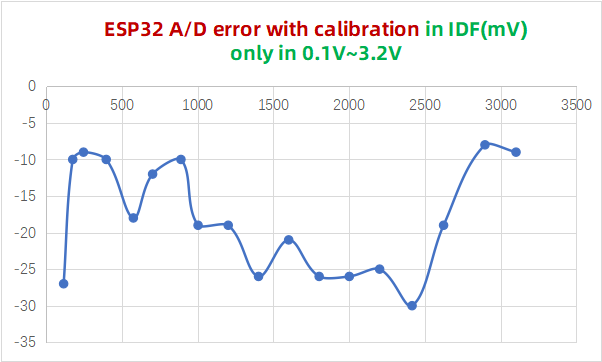 ESP32-AD-Error-with-Calibration-in-IDF-in-0_1-3_2V