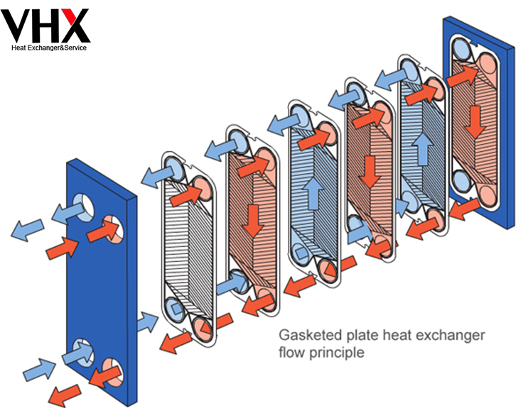 PHE Working Principle--Plate Heat Exchanger Gaskets