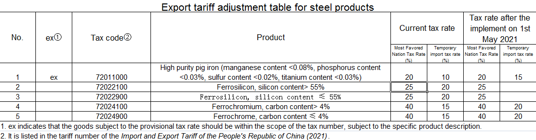 China Steel Tax Rebate
