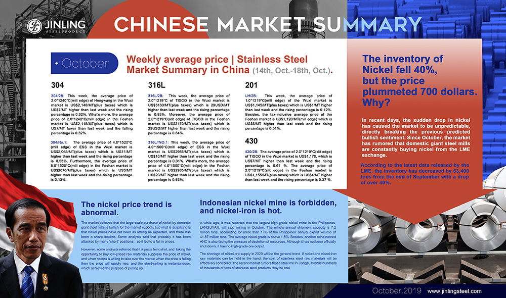 Weekly average price||Stainless Steel Market Summary in China (14th, Oct.-18th, Oct.)