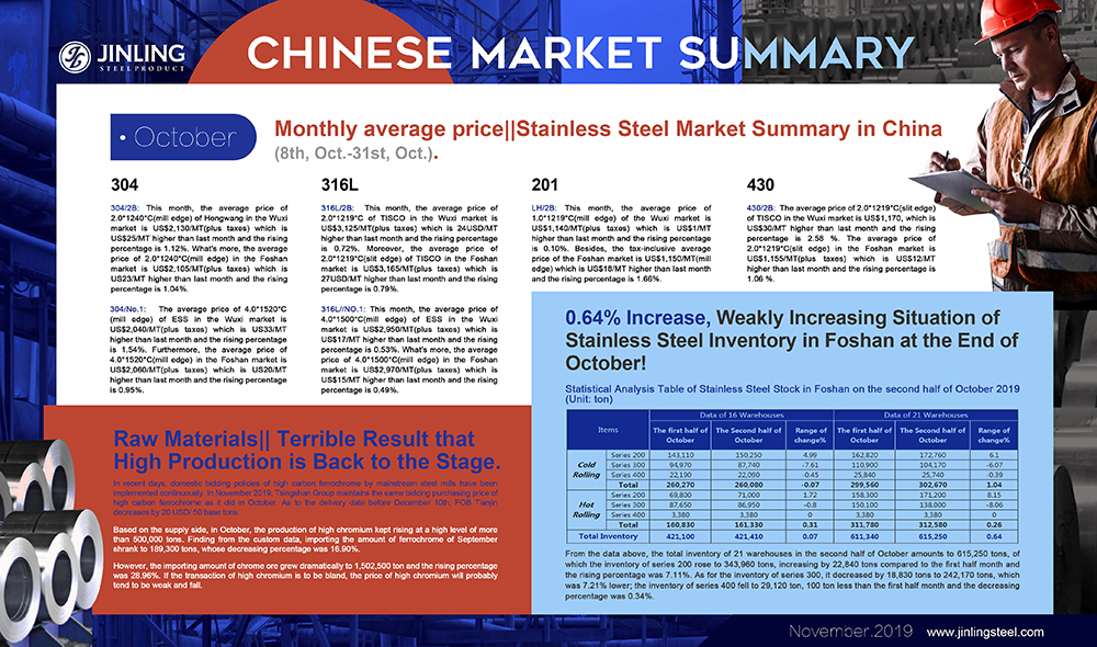 Monthly average price||Stainless Steel Market Summary in China (8th, Oct.-31st, Oct.)