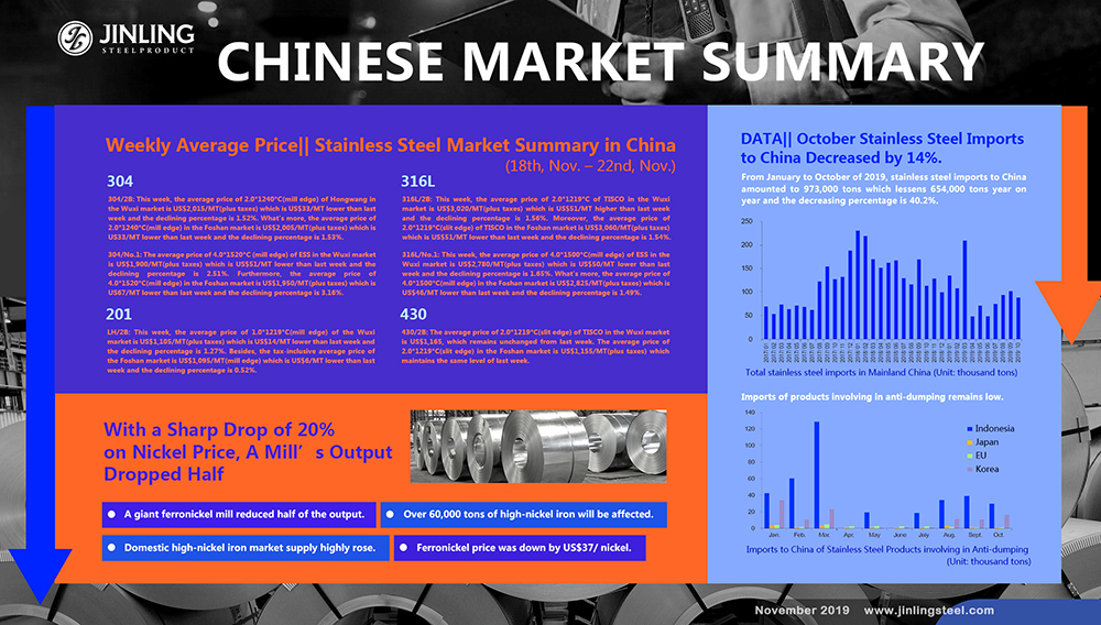 Weekly Average Price|| Stainless Steel Market Summary in China (18th, Nov. – 22nd, Nov)