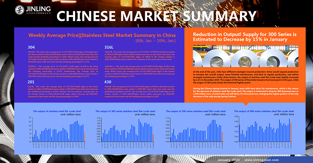 Weekly Average Price|| Stainless Steel Market Summary in China (6th, Jan. – 10th, Jan.)