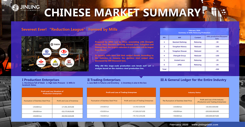 Stainless Steel Market Summary in China|| Severest Ever! “Reduction League” Formed by Mills