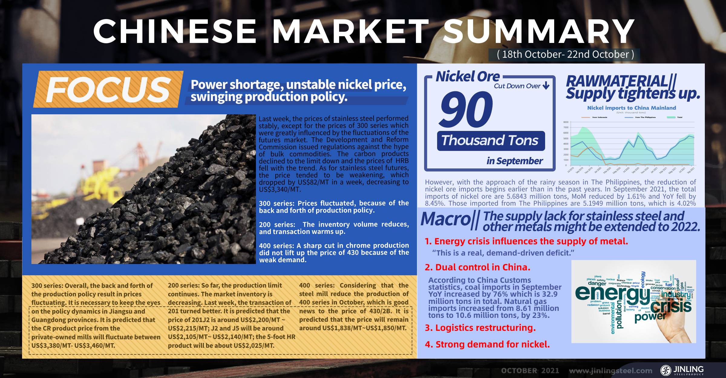 Stainless Steel Market Summary in China|| Power shortage, unstable nickel price, swinging production policy. (18th Oct-22nd Oct)