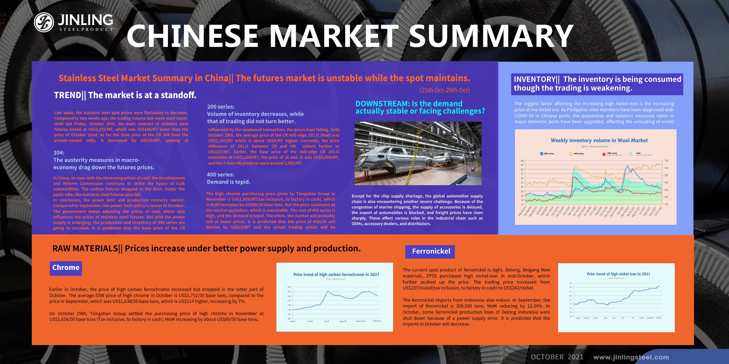 Stainless Steel Market Summary in China|| The futures market is unstable while the spot maintains.  (25th Oct-29th Oct)