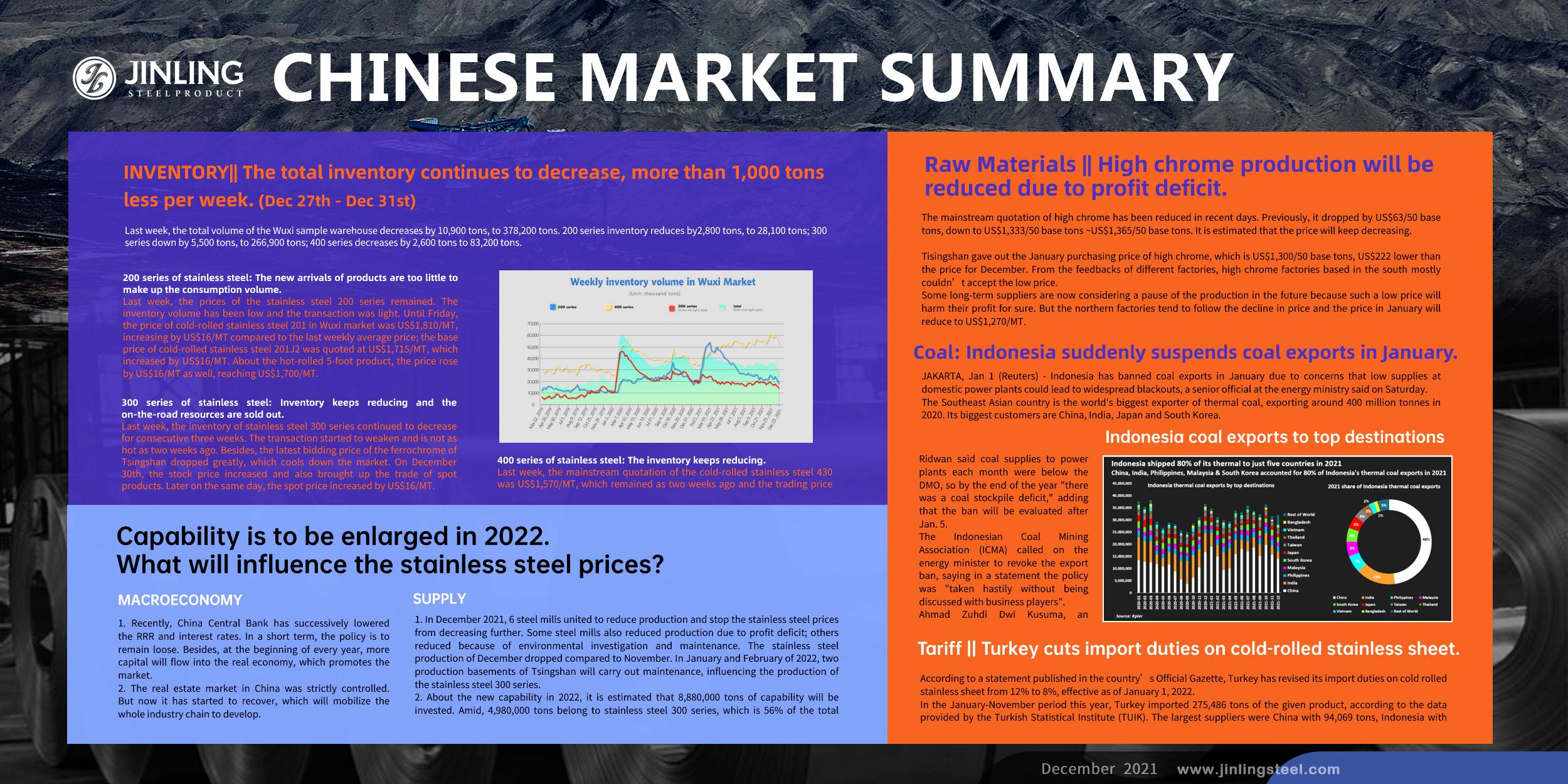 Stainless Steel Market Summary in China || lnventory reduces and prices to increase. Factors that affect the prices in 2022. (27th Dec~31st Dec)