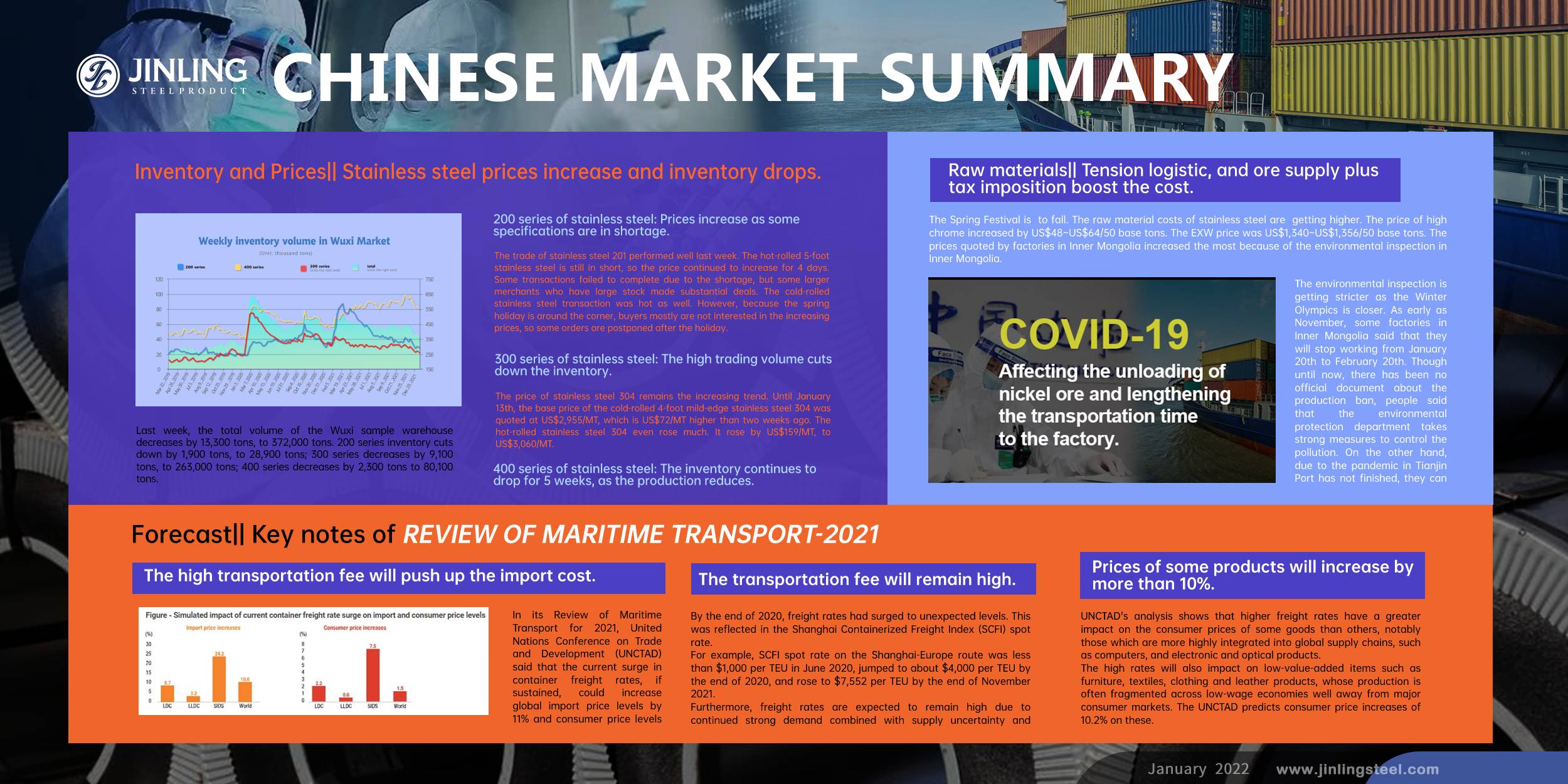 Stainless Steel Market Summary in China || Stainless steel prices increase and sea freight to rise in 2022. (10th Jan ~ 14th Jan)