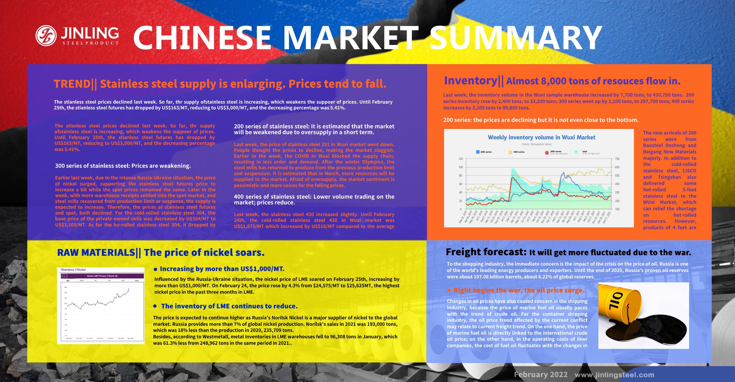 Stainless Steel Market Summary in China || Stainless steel inventory to burst out in March, appeals concerns. (21st Feb~25th Feb)
