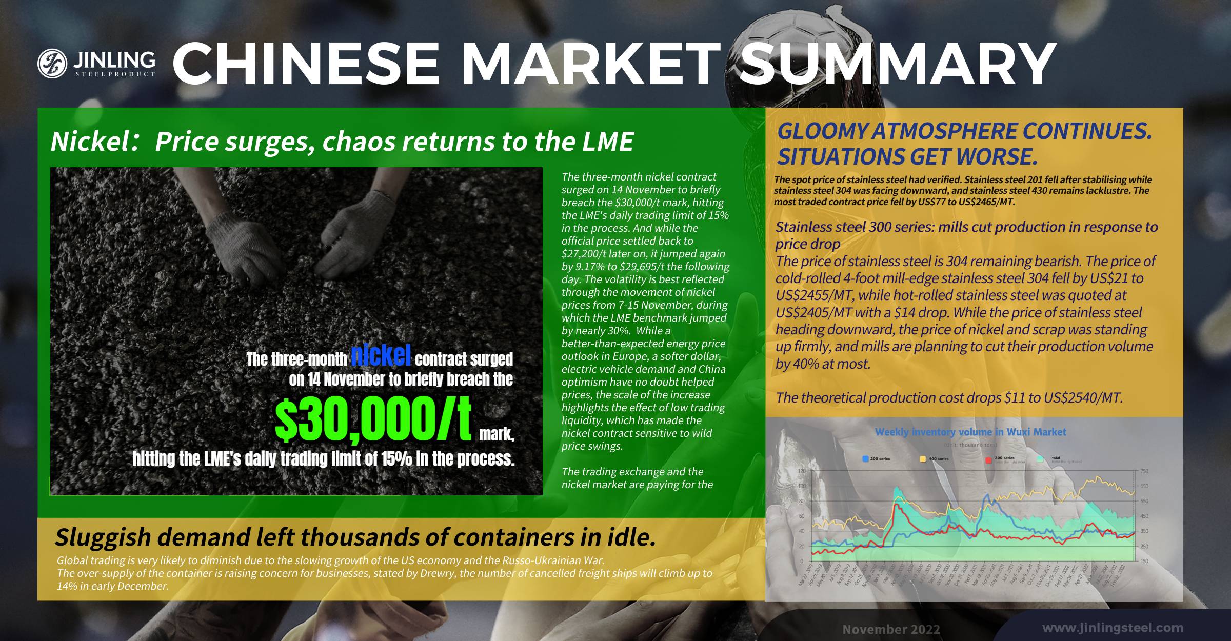 Stainless Steel Market Summary in China || LME Nickel gets volatile again. Traders doubt the system. (Nov 14 ~Nov 18 )