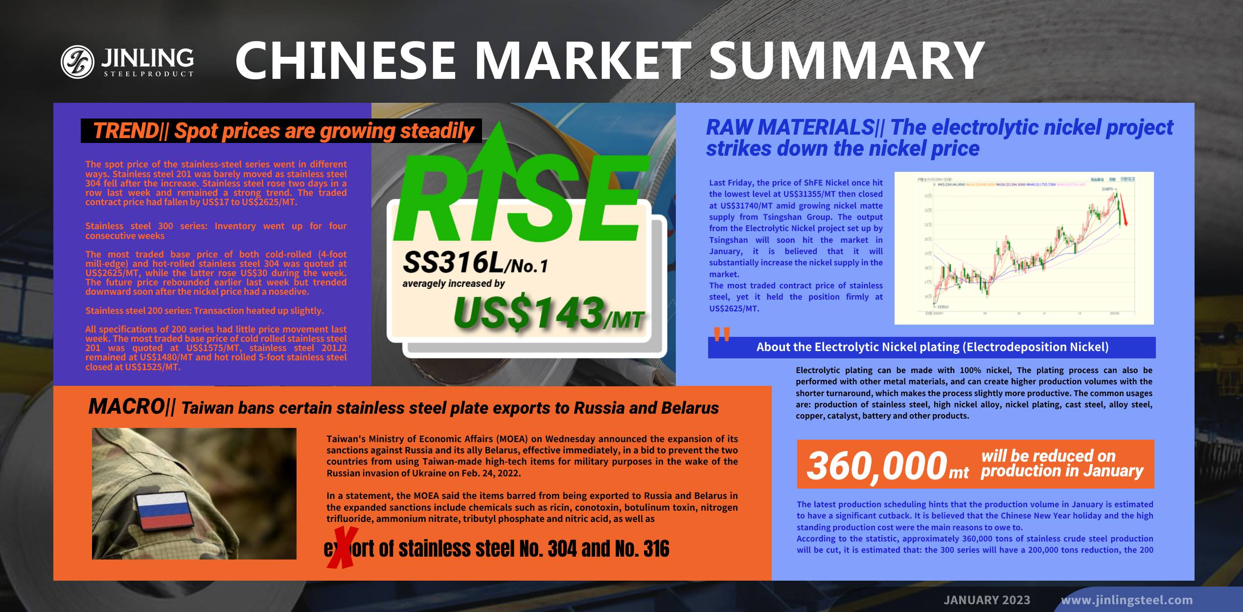 Stainless Steel Market Summary in China || Spot prices rise; Taiwan bans 304 and 316 stainless steel plate export to Russia and Belarus. (Jan 2 ~ Jan 6)