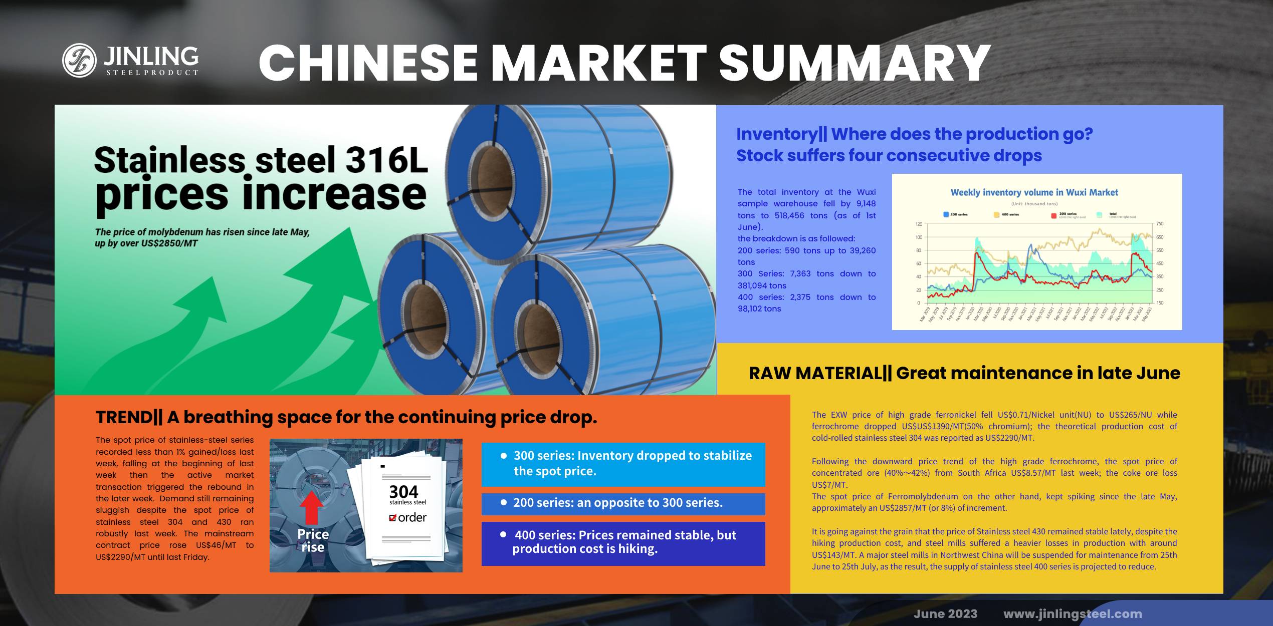 Stainless Steel Market Summary in China || Prices increase slightly as inventory continues to reduce. (May 29 ~ Jun 2)